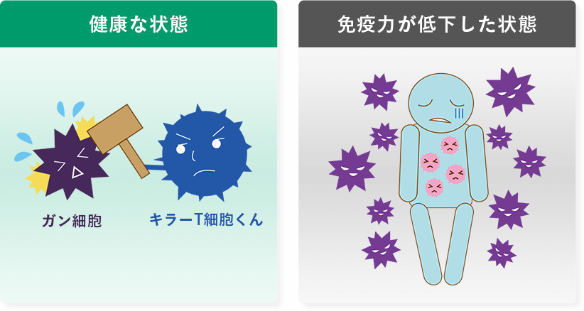 健康な状態、免疫力が低下した状態